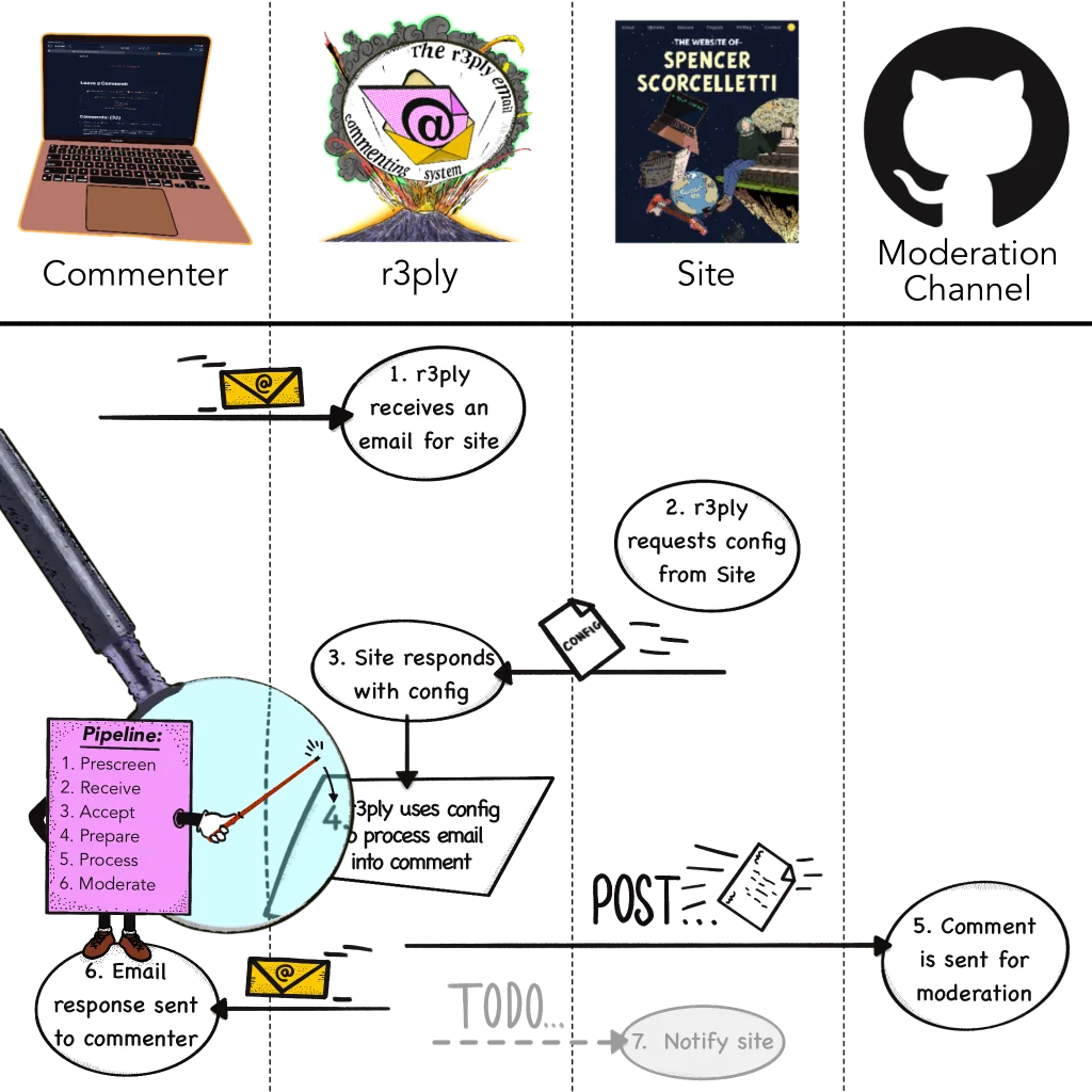 Swim lane architectural diagram depicting the flow of data when receiving an email comment